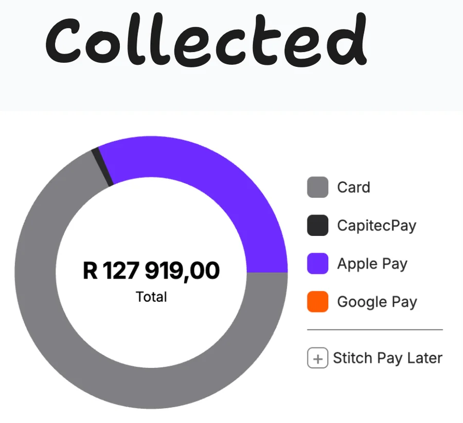 Client payment dashboard showing R127,919 collected